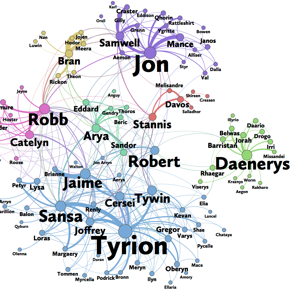 Game Of Thrones Characters Chart